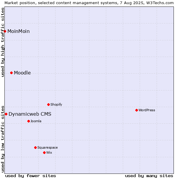 Market position of Moodle vs. Dynamicweb CMS vs. MoinMoin