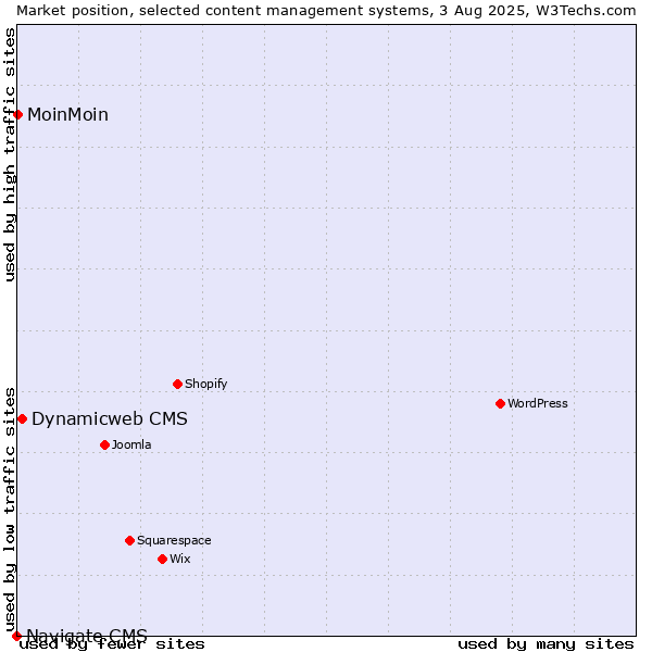 Market position of Dynamicweb CMS vs. MoinMoin vs. Navigate CMS