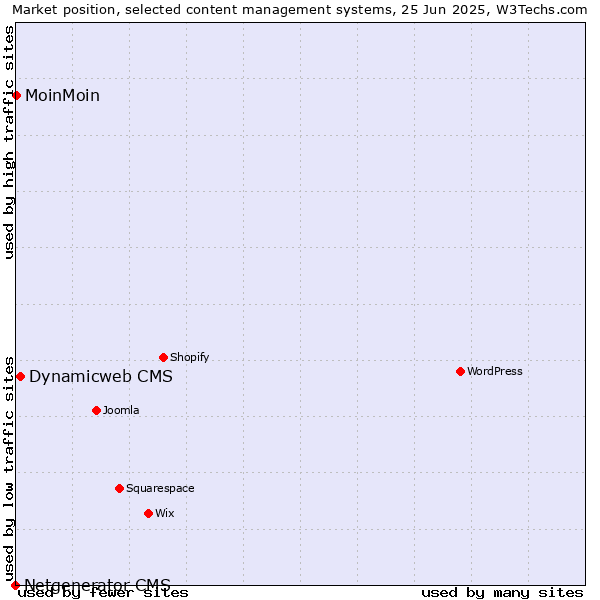Market position of Dynamicweb CMS vs. MoinMoin vs. Netgenerator CMS