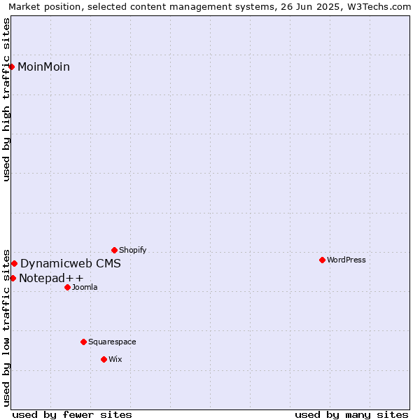 Market position of Dynamicweb CMS vs. Notepad++ vs. MoinMoin