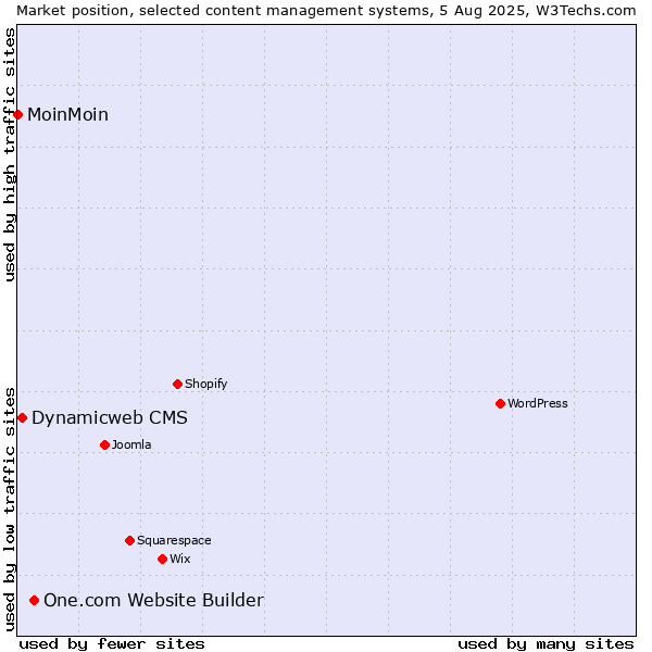 Market position of One.com Website Builder vs. Dynamicweb CMS vs. MoinMoin
