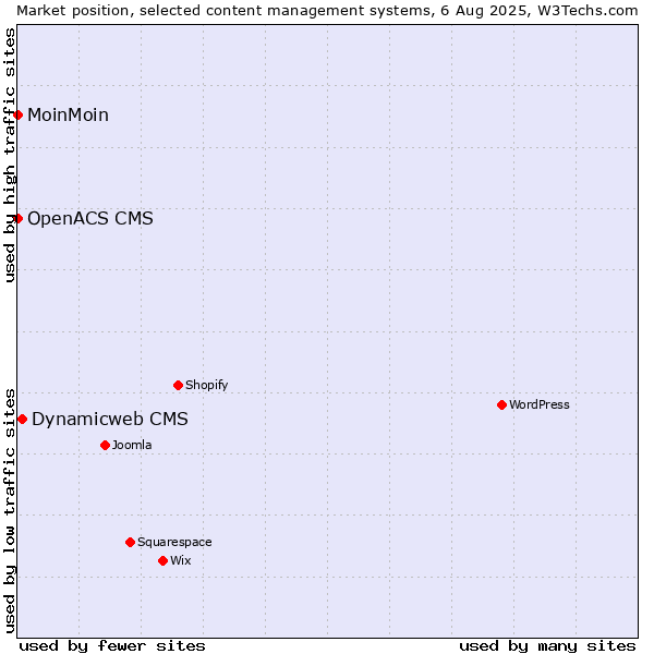 Market position of Dynamicweb CMS vs. MoinMoin vs. OpenACS CMS