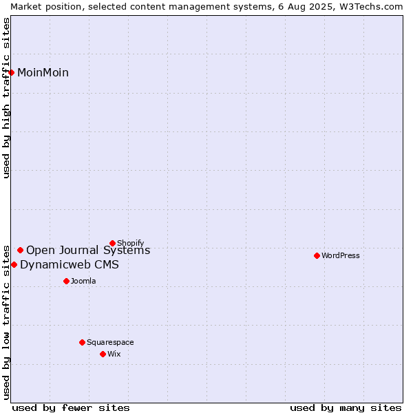 Market position of Open Journal Systems vs. Dynamicweb CMS vs. MoinMoin