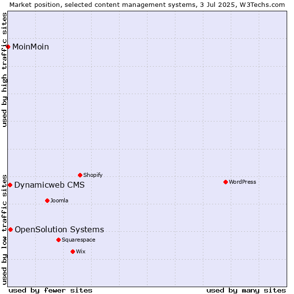 Market position of OpenSolution Systems vs. Dynamicweb CMS vs. MoinMoin