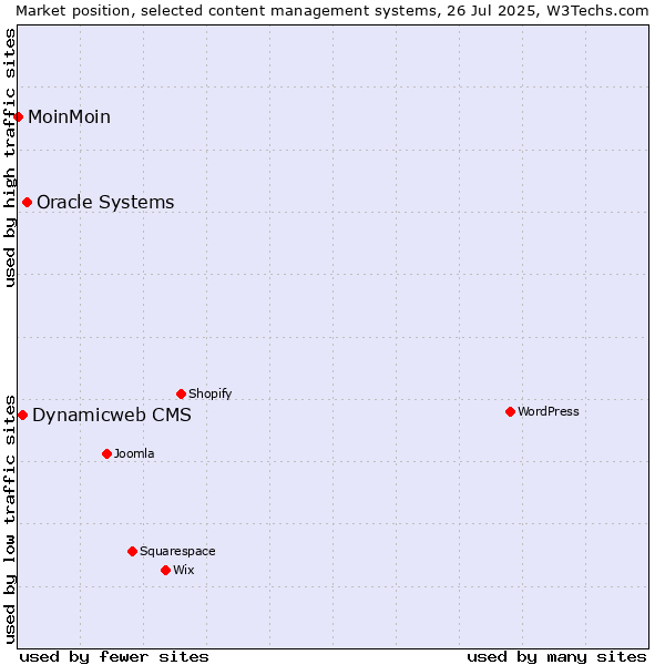 Market position of Oracle Systems vs. Dynamicweb CMS vs. MoinMoin