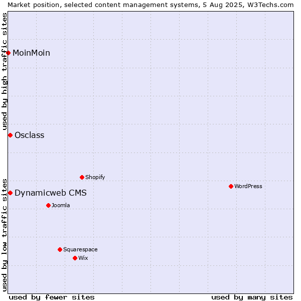 Market position of Osclass vs. Dynamicweb CMS vs. MoinMoin