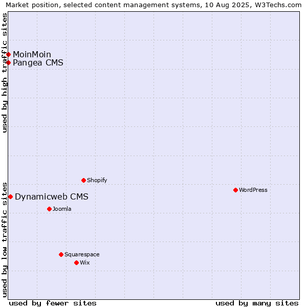 Market position of Dynamicweb CMS vs. MoinMoin vs. Pangea CMS