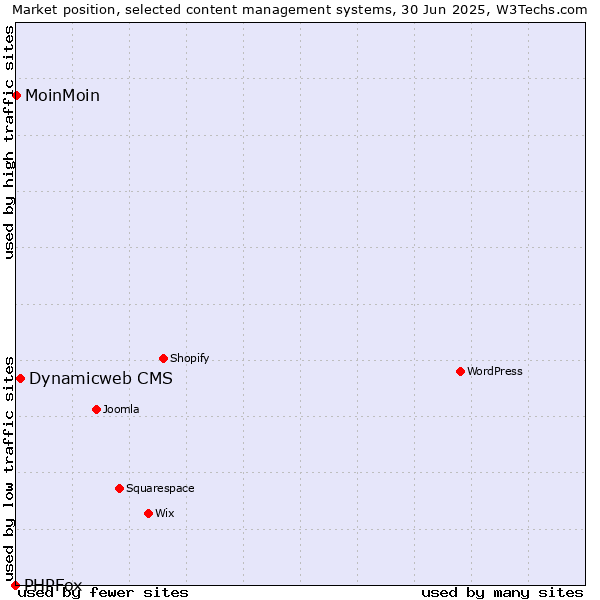Market position of Dynamicweb CMS vs. MoinMoin vs. PHPFox