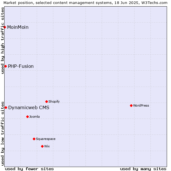 Market position of Dynamicweb CMS vs. PHP-Fusion vs. MoinMoin