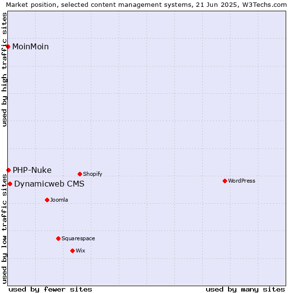 Market position of Dynamicweb CMS vs. PHP-Nuke vs. MoinMoin