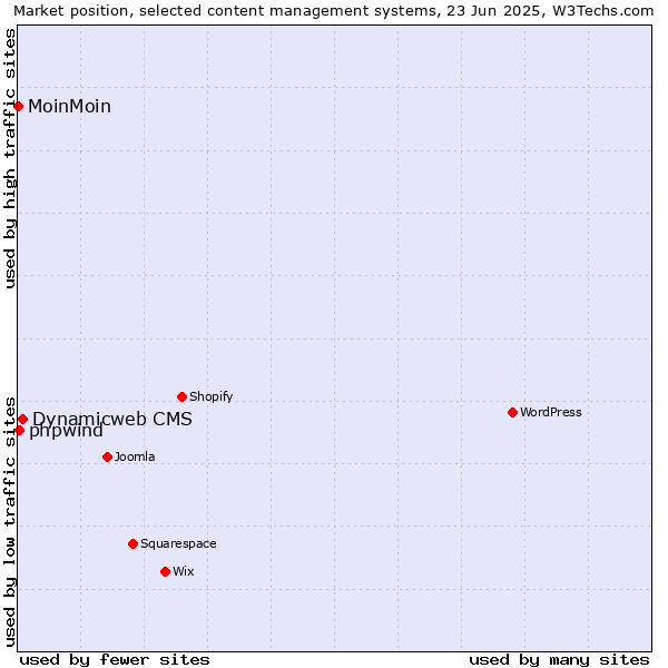 Market position of Dynamicweb CMS vs. phpwind vs. MoinMoin