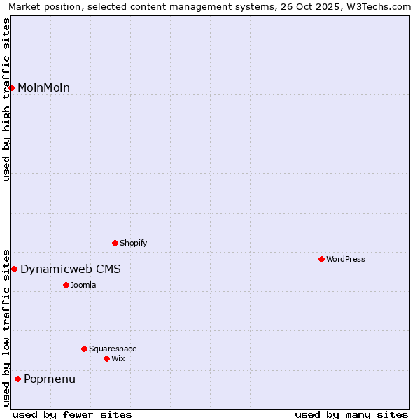 Market position of Popmenu vs. Dynamicweb CMS vs. MoinMoin