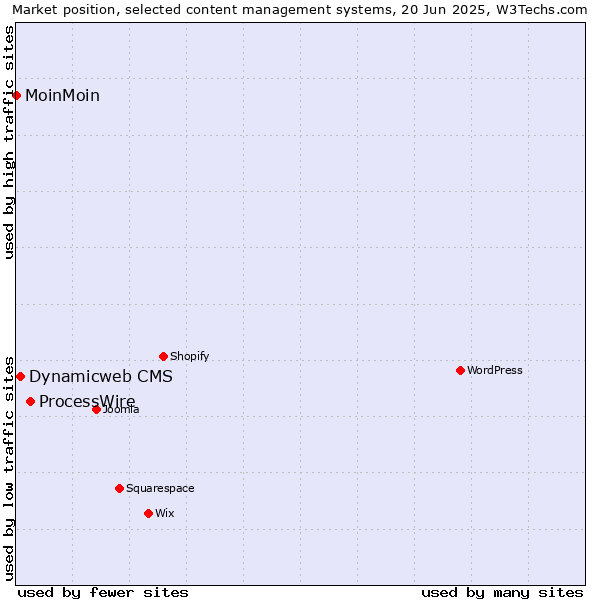 Market position of ProcessWire vs. Dynamicweb CMS vs. MoinMoin
