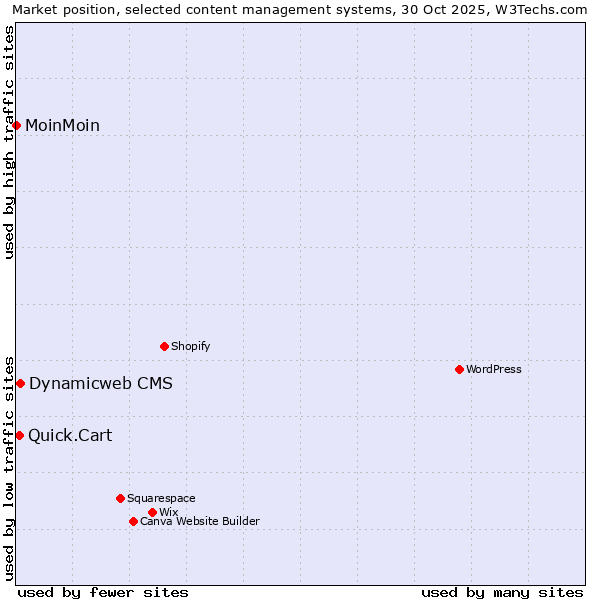 Market position of Dynamicweb CMS vs. Quick.Cart vs. MoinMoin