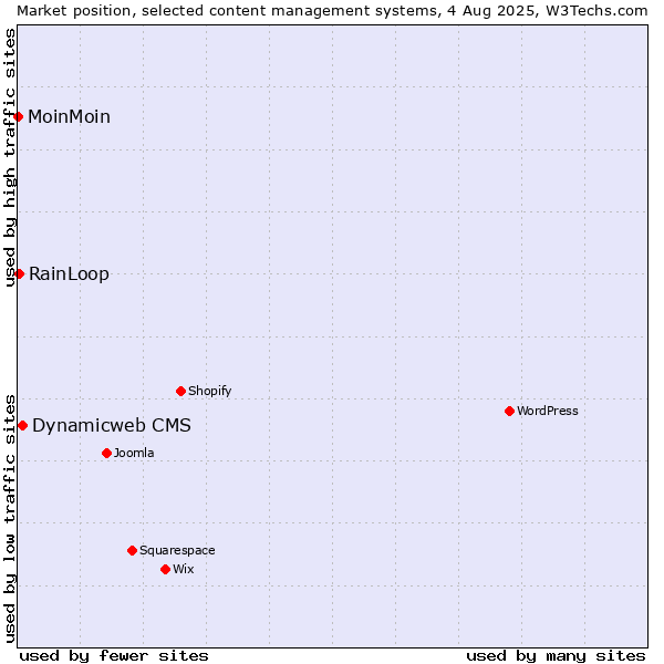 Market position of Dynamicweb CMS vs. RainLoop vs. MoinMoin