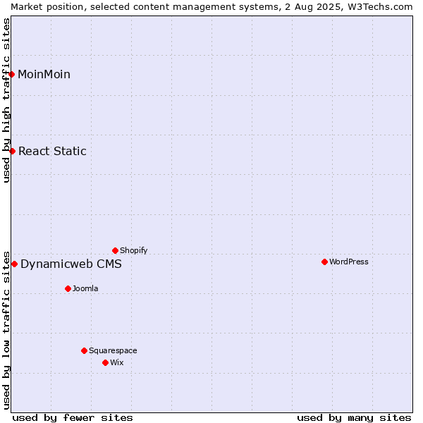 Market position of Dynamicweb CMS vs. React Static vs. MoinMoin
