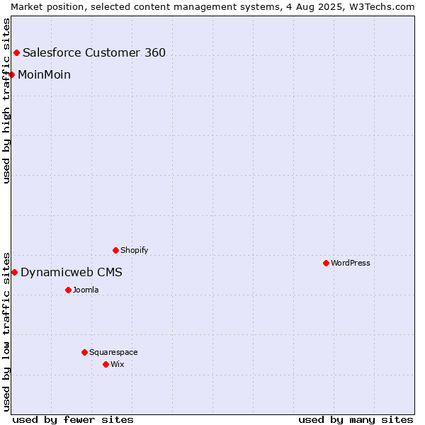 Market position of Salesforce Customer 360 vs. Dynamicweb CMS vs. MoinMoin