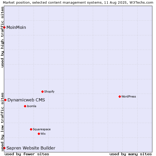 Market position of Dynamicweb CMS vs. MoinMoin vs. Sapren Website Builder