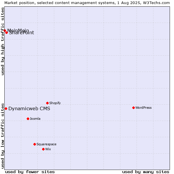 Market position of SharePoint vs. Dynamicweb CMS vs. MoinMoin