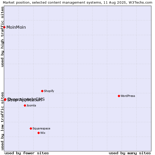 Market position of Dynamicweb CMS vs. Shop Application vs. MoinMoin