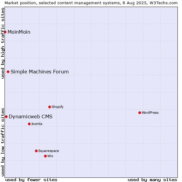 Market position of Simple Machines Forum vs. Dynamicweb CMS vs. MoinMoin