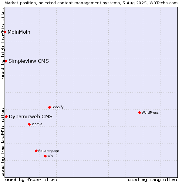 Market position of Dynamicweb CMS vs. Simpleview CMS vs. MoinMoin
