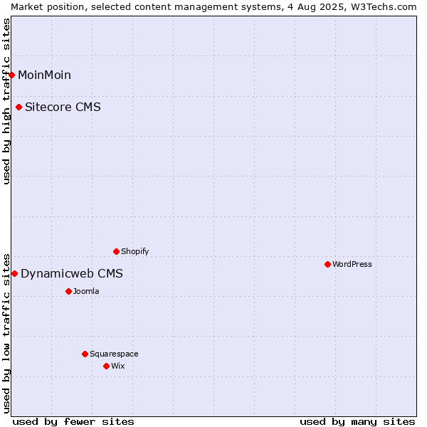 Market position of Sitecore CMS vs. Dynamicweb CMS vs. MoinMoin