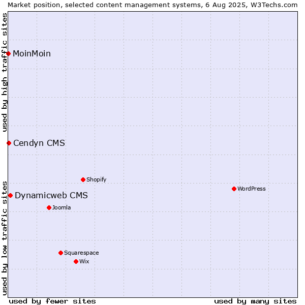 Market position of Dynamicweb CMS vs. Cendyn CMS vs. MoinMoin