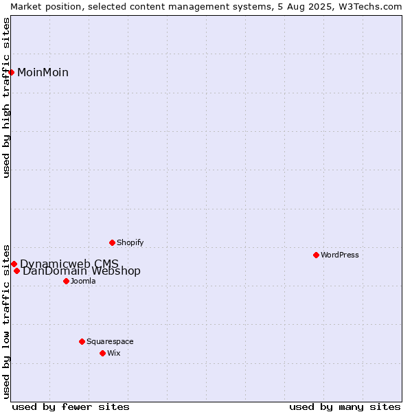 Market position of DanDomain Webshop vs. Dynamicweb CMS vs. MoinMoin