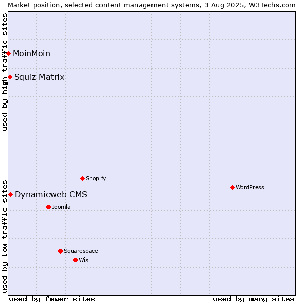 Market position of Dynamicweb CMS vs. Squiz Matrix vs. MoinMoin