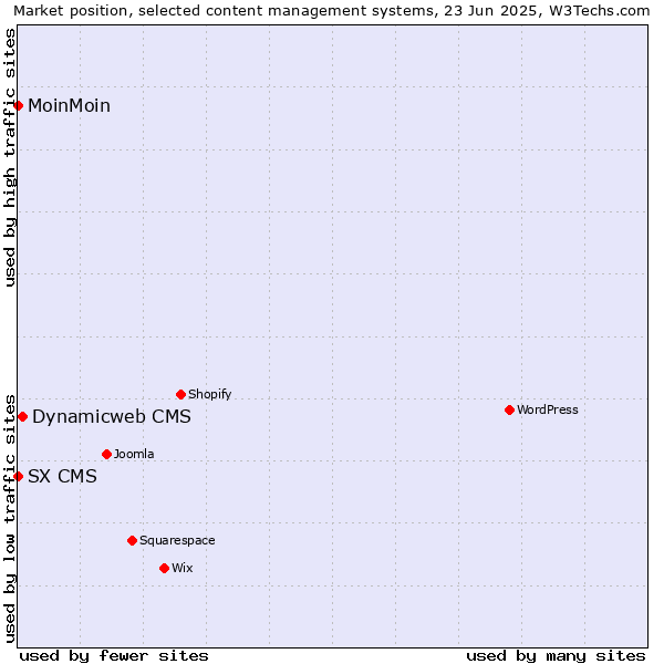 Market position of Dynamicweb CMS vs. MoinMoin vs. SX CMS
