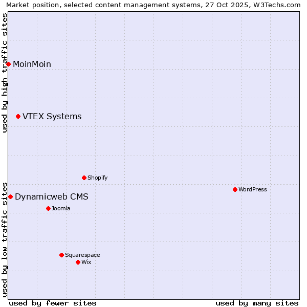 Market position of VTEX Systems vs. Dynamicweb CMS vs. MoinMoin