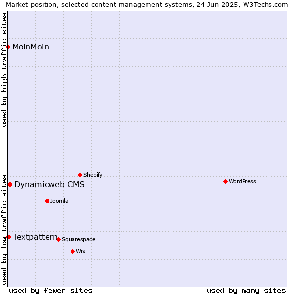 Market position of Dynamicweb CMS vs. Textpattern vs. MoinMoin