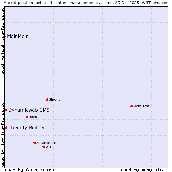 Market position of Themify Builder vs. Dynamicweb CMS vs. MoinMoin