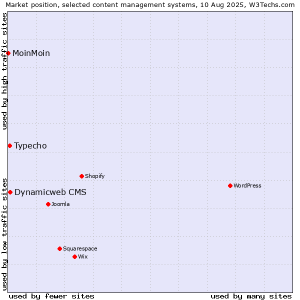 Market position of Dynamicweb CMS vs. Typecho vs. MoinMoin