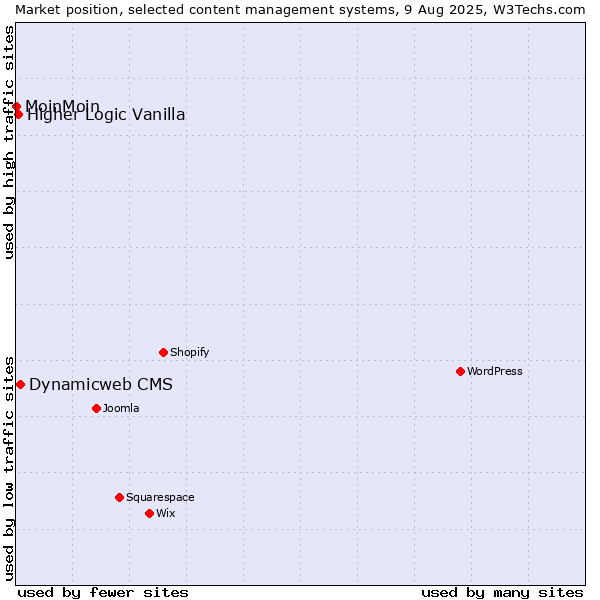 Market position of Dynamicweb CMS vs. Higher Logic Vanilla vs. MoinMoin