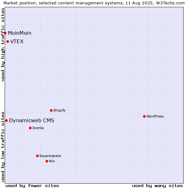 Market position of VTEX vs. Dynamicweb CMS vs. MoinMoin