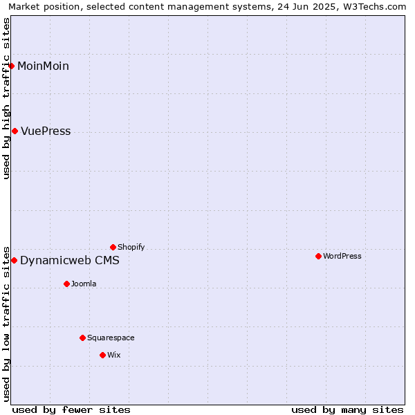 Market position of VuePress vs. Dynamicweb CMS vs. MoinMoin