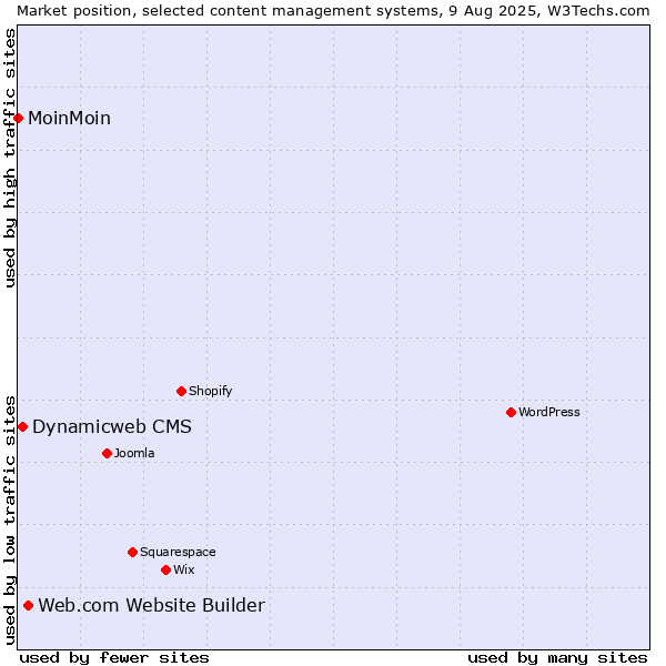 Market position of Web.com Website Builder vs. Dynamicweb CMS vs. MoinMoin