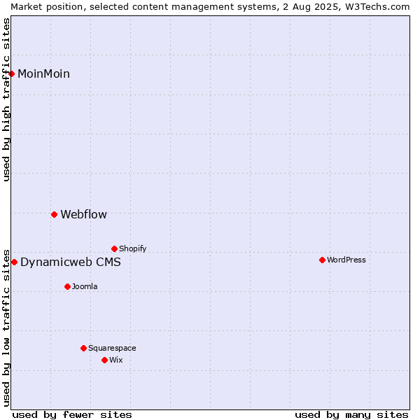 Market position of Webflow vs. Dynamicweb CMS vs. MoinMoin