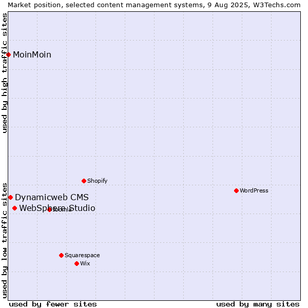 Market position of WebSphere Studio vs. Dynamicweb CMS vs. MoinMoin