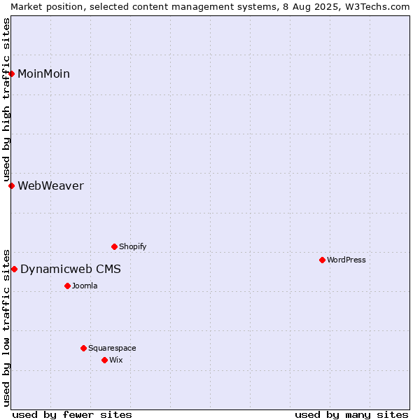 Market position of Dynamicweb CMS vs. MoinMoin vs. WebWeaver
