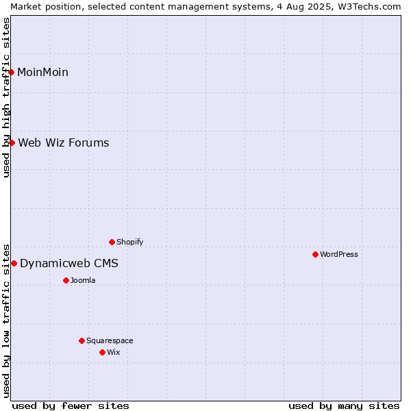 Market position of Dynamicweb CMS vs. Web Wiz Forums vs. MoinMoin