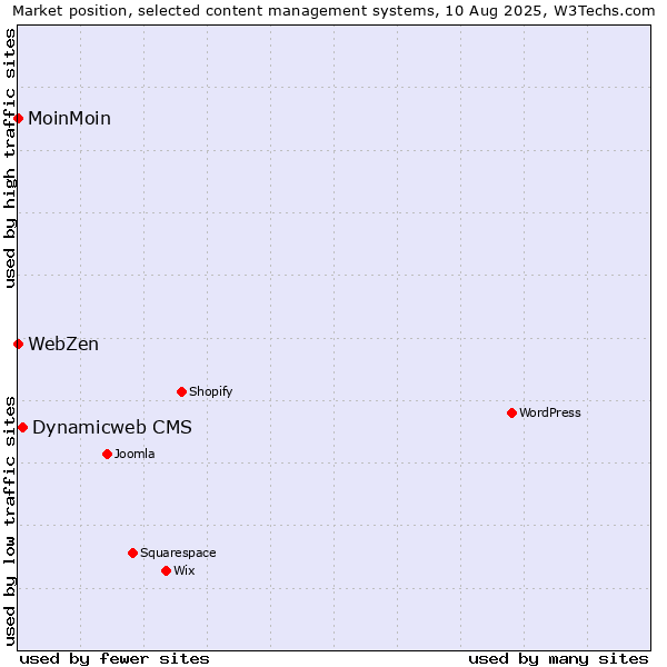 Market position of Dynamicweb CMS vs. MoinMoin vs. WebZen