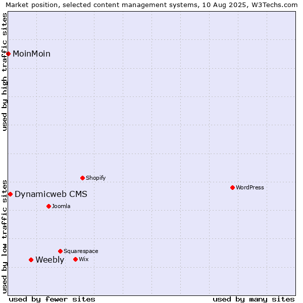 Market position of Weebly vs. Dynamicweb CMS vs. MoinMoin