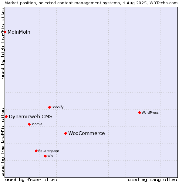 Market position of WooCommerce vs. Dynamicweb CMS vs. MoinMoin