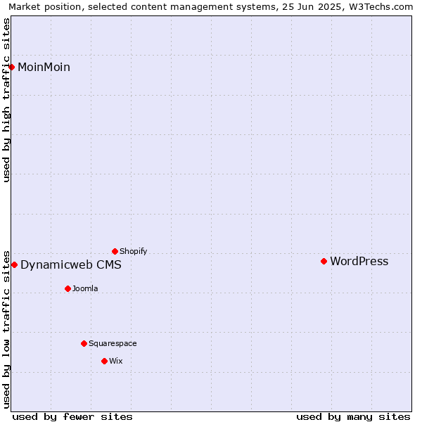 Market position of WordPress vs. Dynamicweb CMS vs. MoinMoin