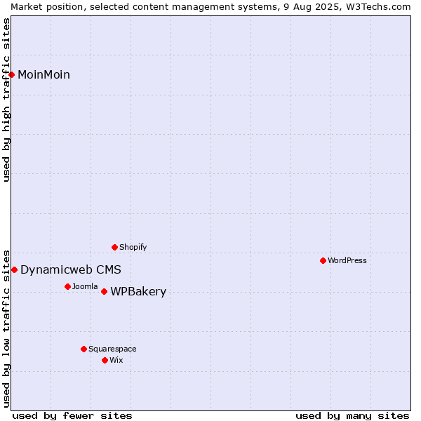 Market position of WPBakery vs. Dynamicweb CMS vs. MoinMoin