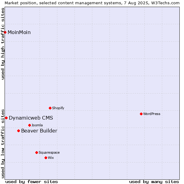 Market position of Beaver Builder vs. Dynamicweb CMS vs. MoinMoin