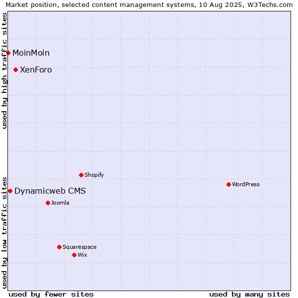 Market position of XenForo vs. Dynamicweb CMS vs. MoinMoin